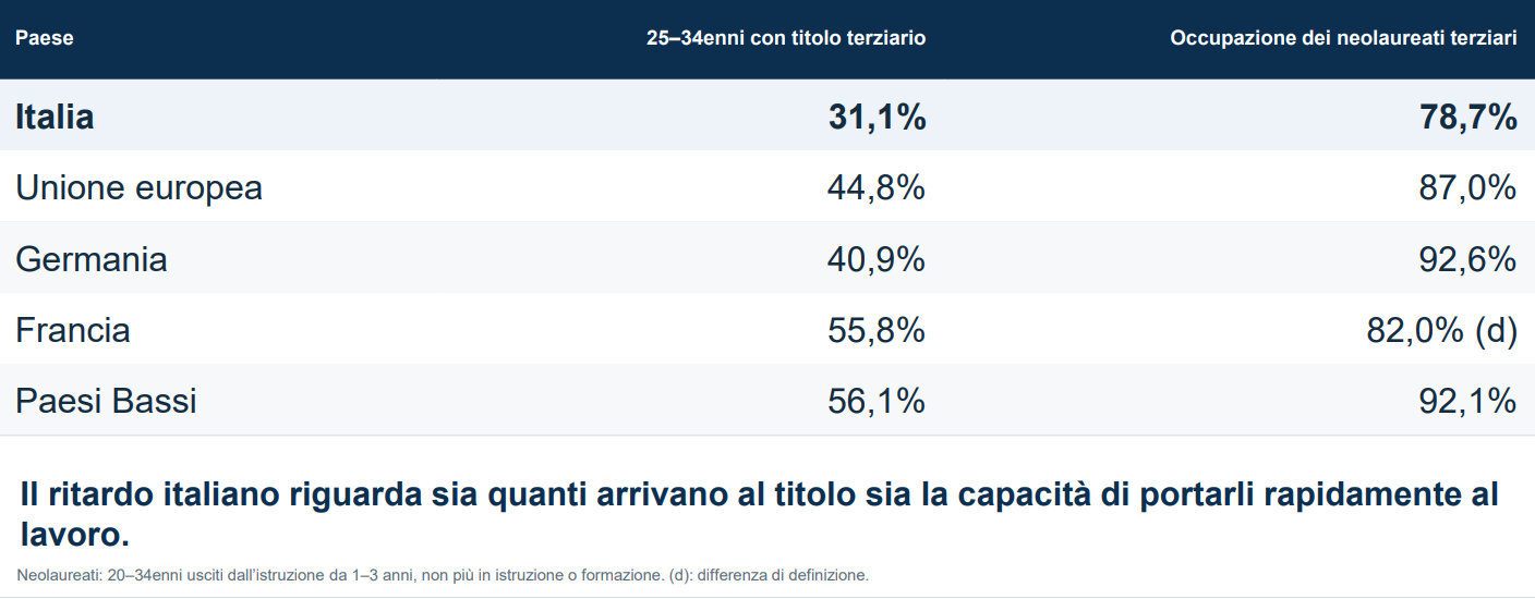Tabella CNEL sui 25-34enni con titolo terziario e sull'occupazione dei neolaureati in Italia, Ue, Germania, Francia e Paesi Bassi nel 2025